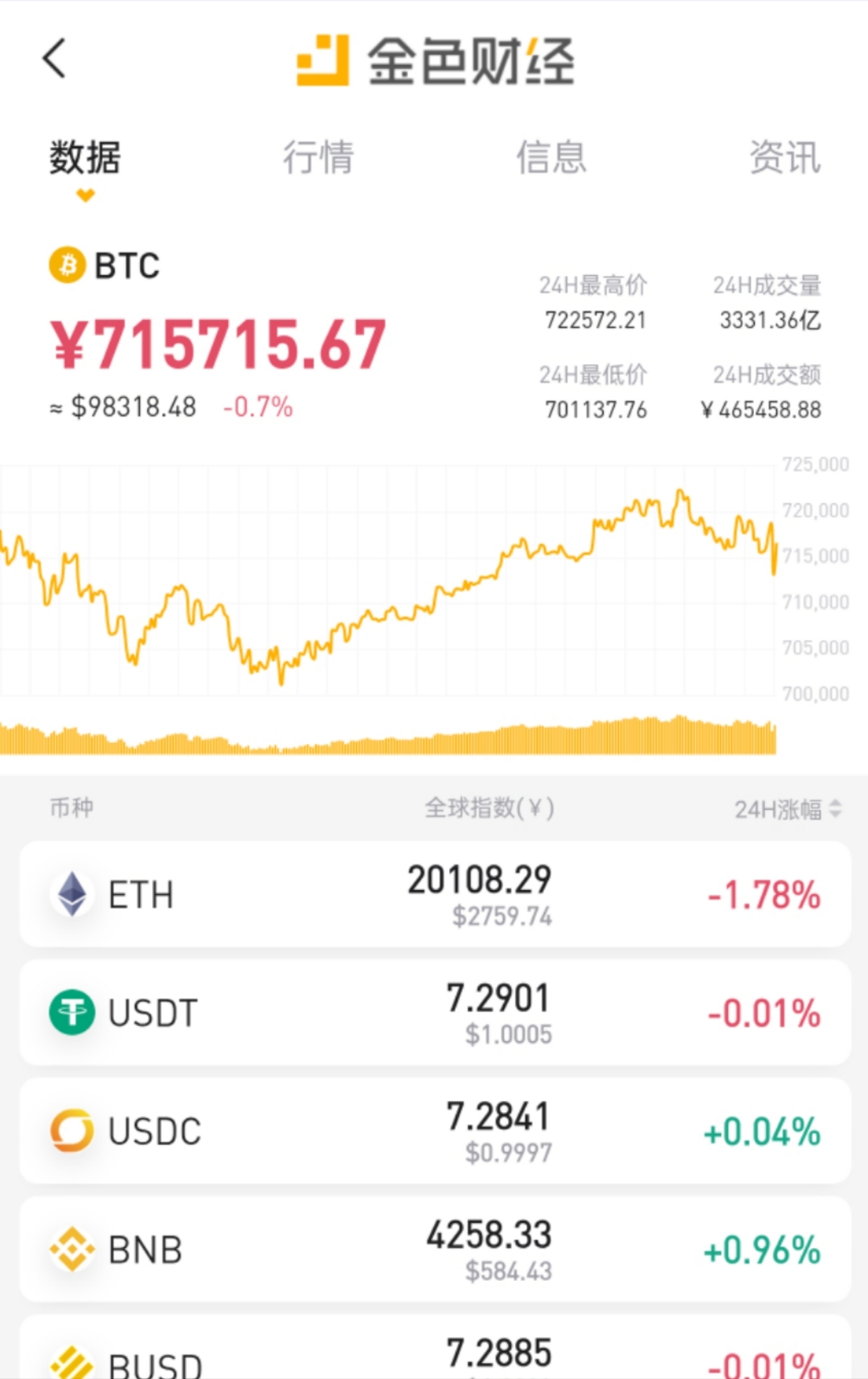 关于Coinbase上扬势惊人，一夜飙升174%，加密市场沸腾的信息